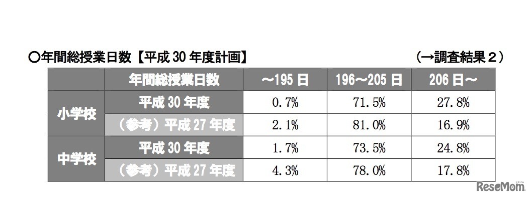 年間総授業日数【2018年度計画】