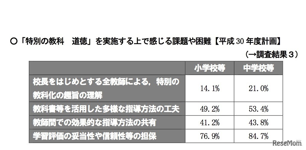 「特別の教科 道徳」を実施するうえで感じる課題や困難【2018年度計画】