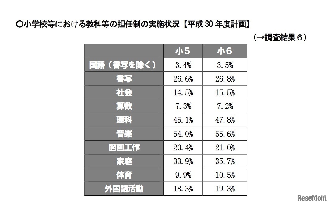 小学校等における教科等の担任制の実施状況【2018年度計画】