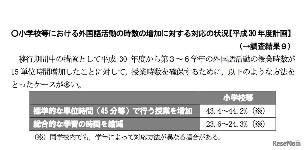小学校等における外国語活動の時数の増加に対する対応の状況【2018年度計画】