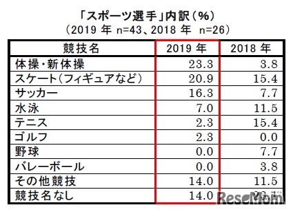 「スポーツ選手」内訳（女の子が将来就きたい職業）