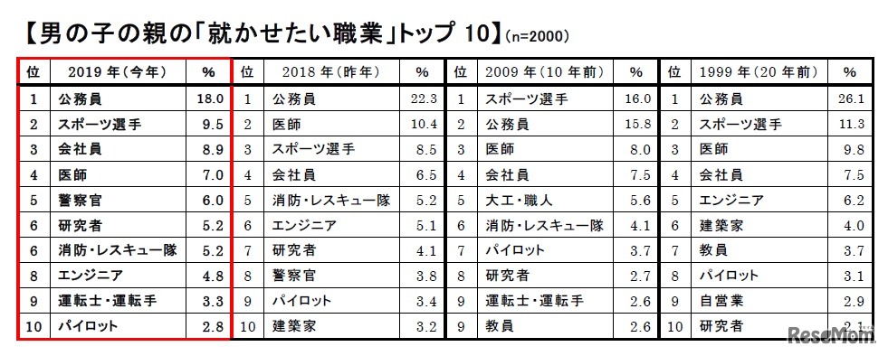 男の子の親の「就かせたい職業」