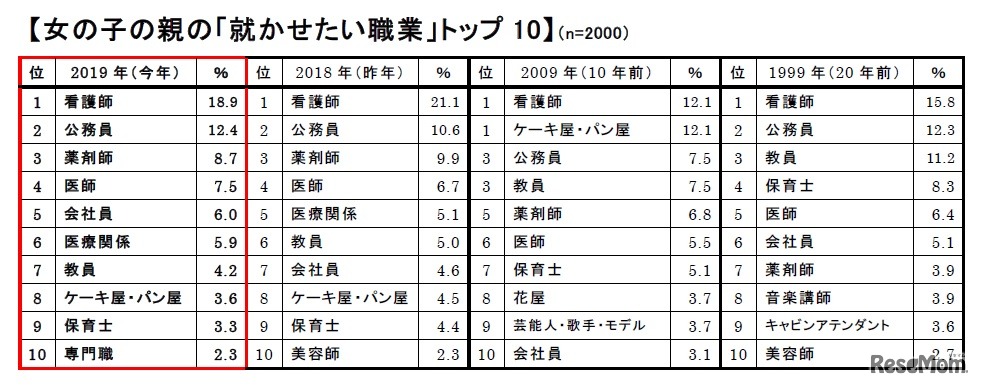 女の子の親の「就かせたい職業」