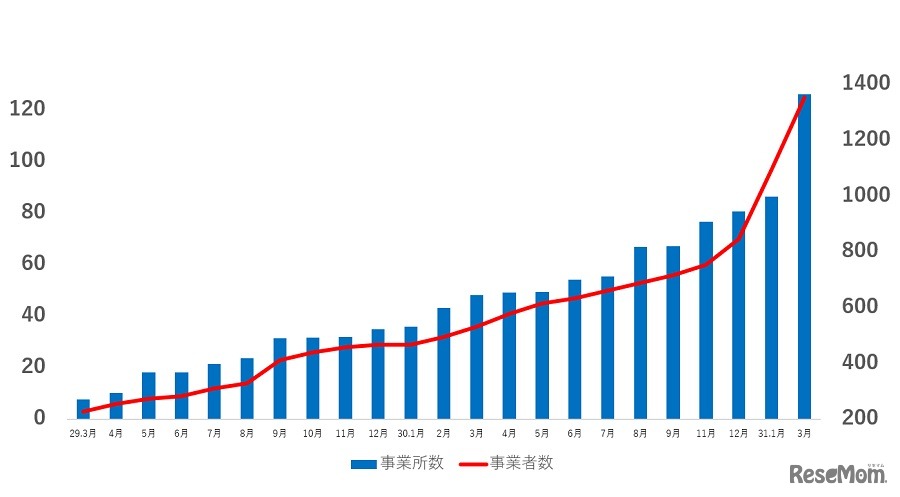 安心塾バイト認証事業所（2019年3月現在）