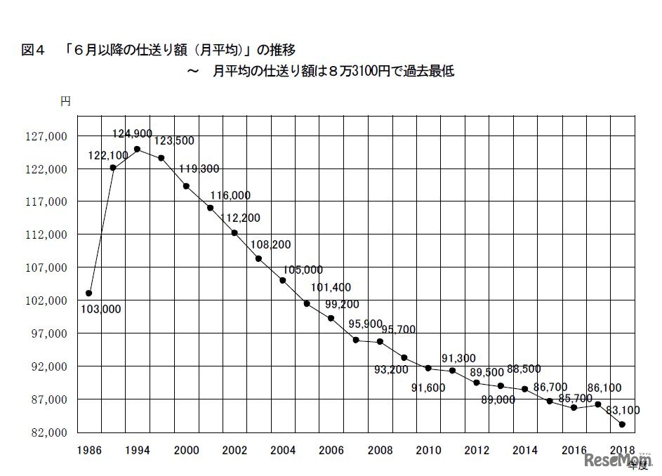 「6月以降の仕送り額」の推移