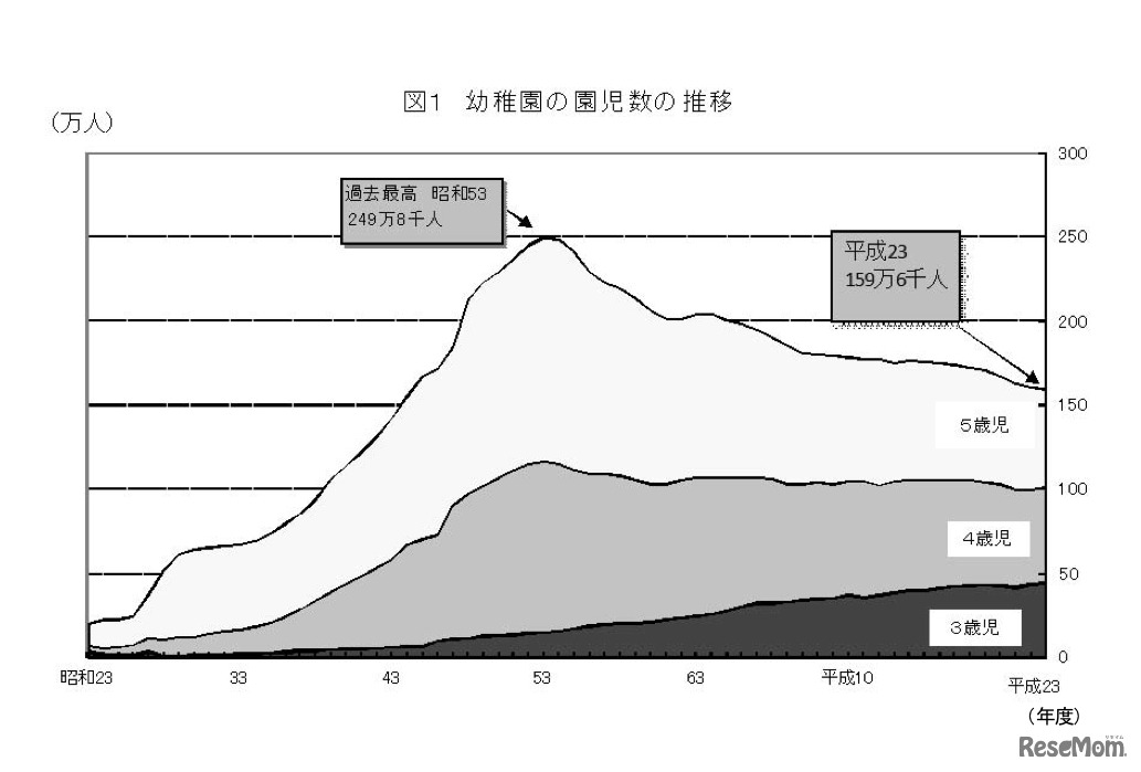 幼稚園の園児数の推移（文科省調べ）