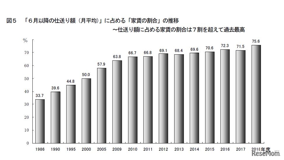 「6月以降の仕送り額」に占める「家賃の割合」の推移