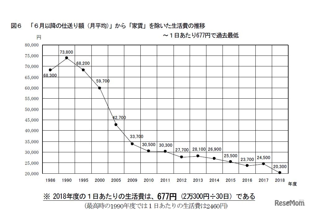 「6月以降の仕送り額」から「家賃」を除いた生活費の推移