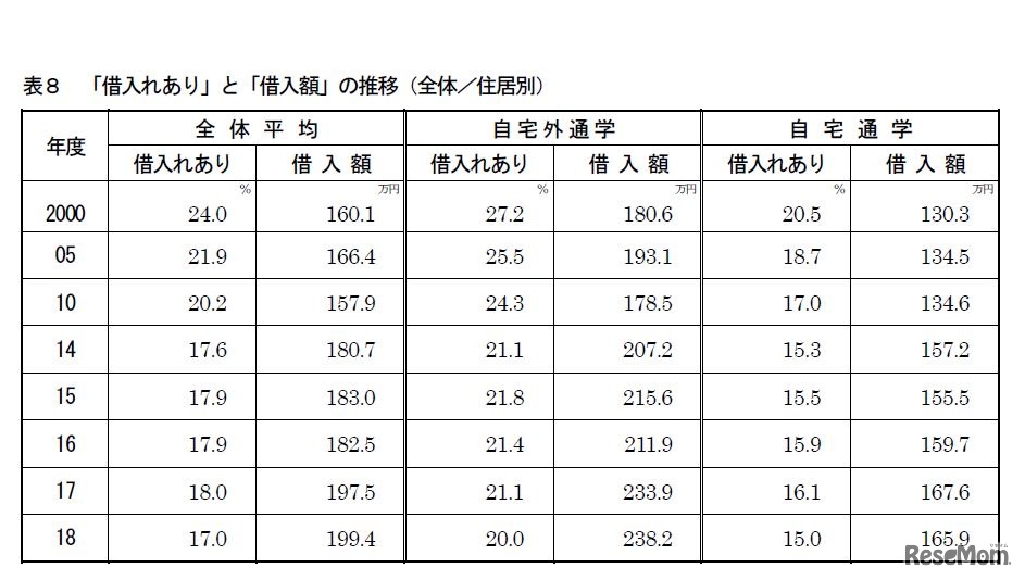 「借入あり」と「借入額」の推移