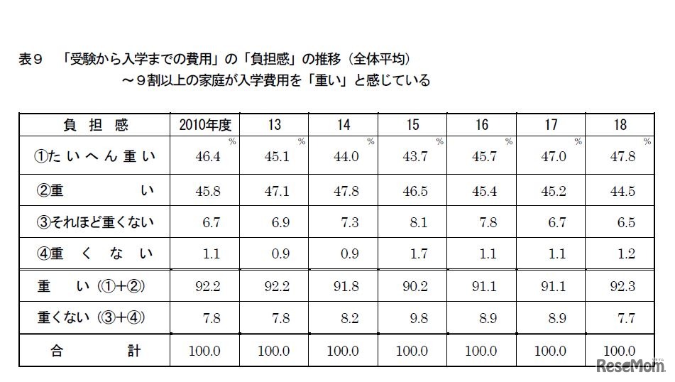 「受験から入学までの費用」の「負担感」の推移（全体平均）