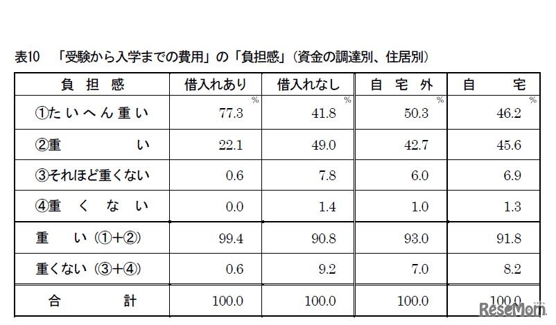 「受験から入学までの費用」の「負担感」（資金の調達別、住居別）