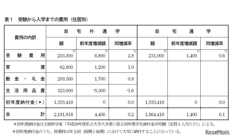 受験から入学までの費用（住居別）