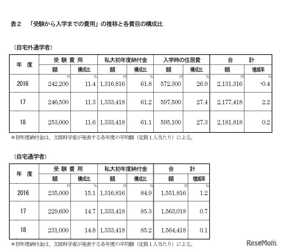 「受験から入学までの費用」の推移と各費目の構成比