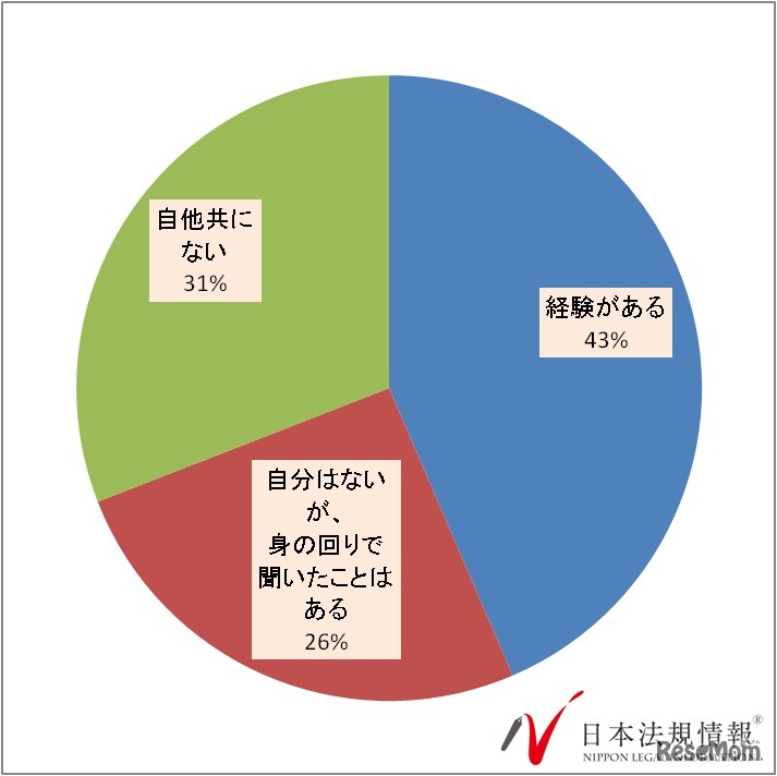 学校、職場などで、いじめに関するトラブルに巻き込まれたことはあるか
