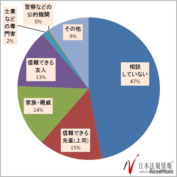 いじめの被害について、誰かに相談したか