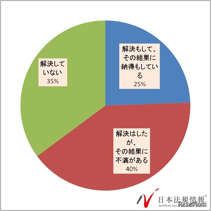 いじめのトラブルは解決したか