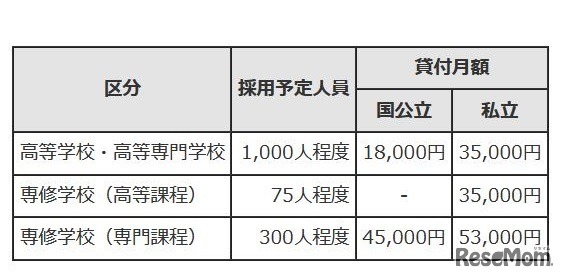 東京都育英資金奨学生の募集概要