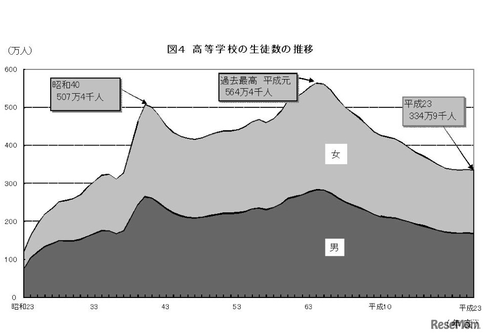 高等学校の生徒数の推移（文科省調べ）