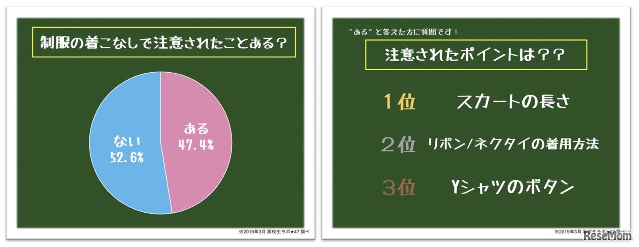 （左）制服の着こなしで注意を受けたことがあるか／（右）注意されたポイント