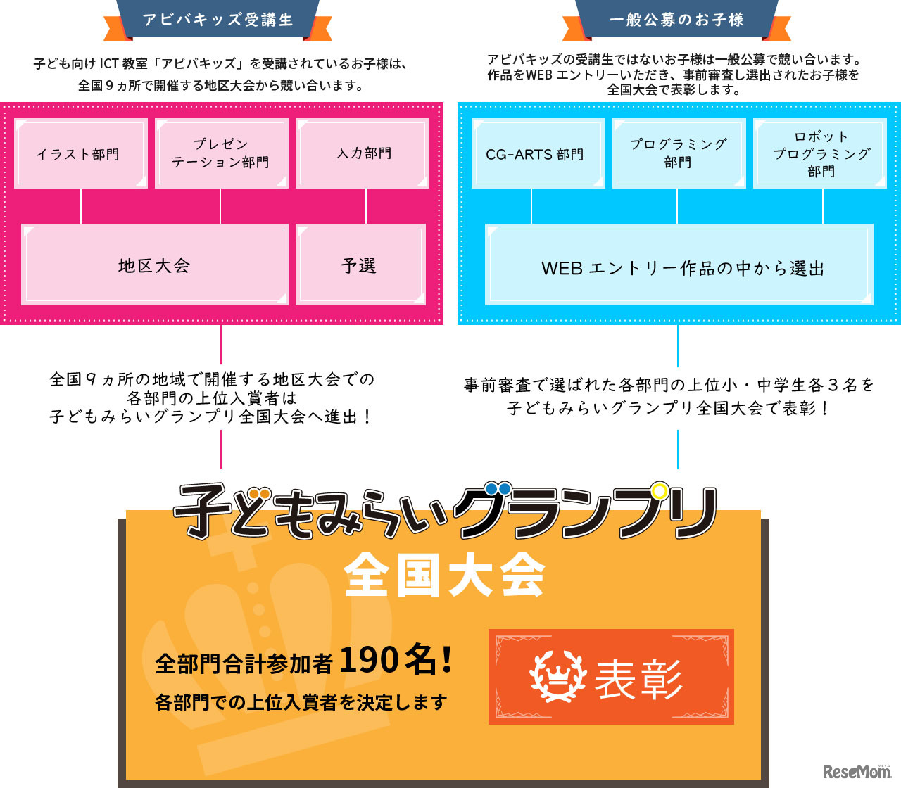 「子どもみらいグランプリ2019」大会構成