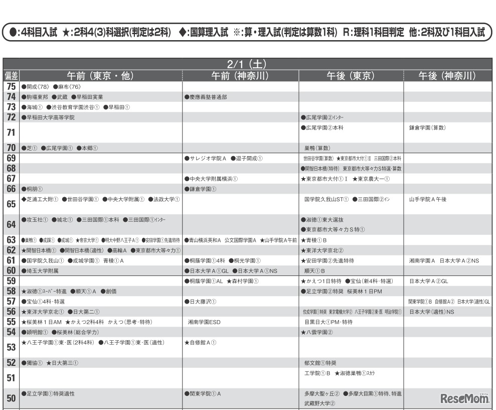 予想偏差値（男子・2月1日）