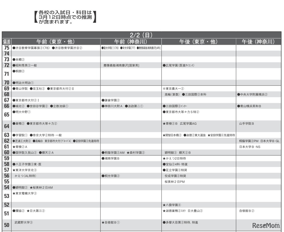 予想偏差値（男子・2月2日）