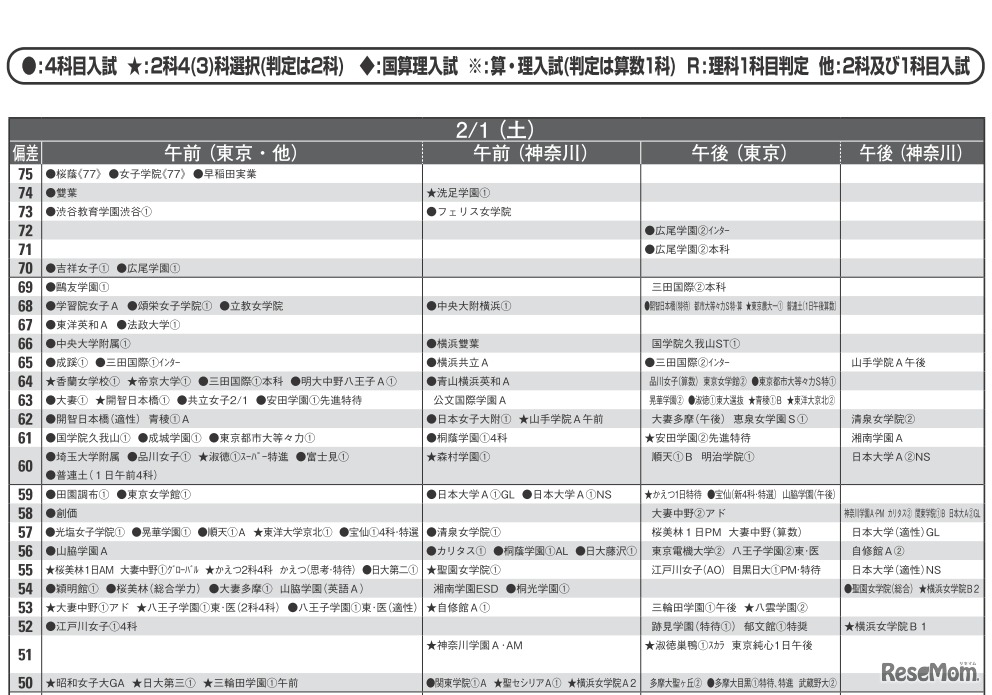 予想偏差値（女子・2月1日）