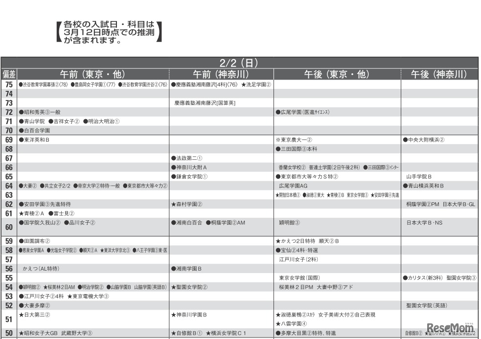 予想偏差値（女子・2月2日）