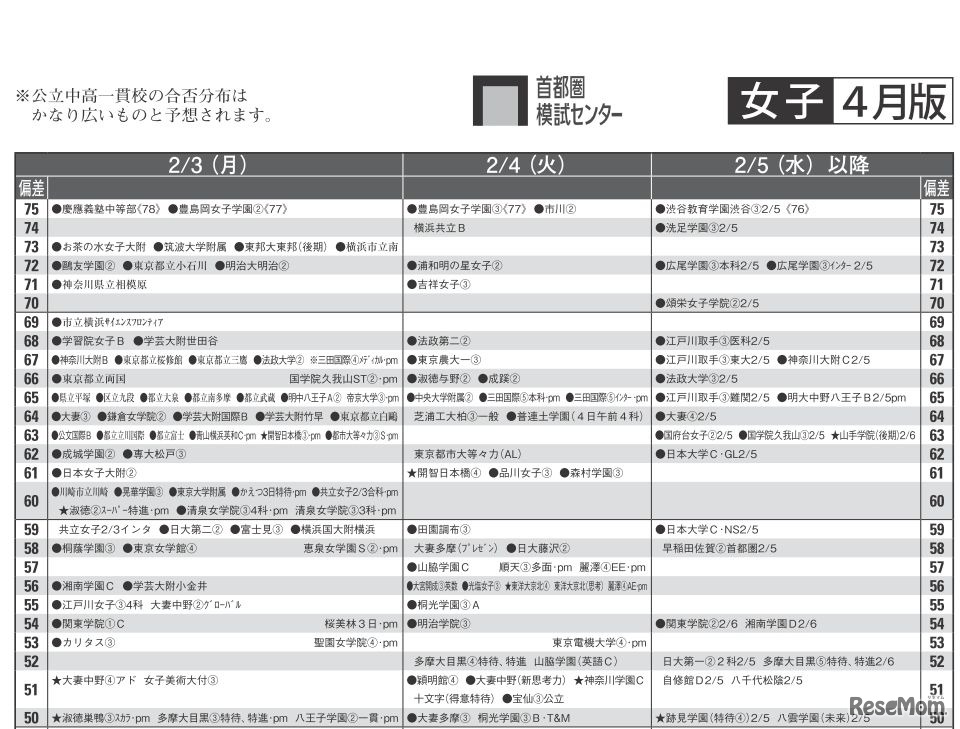 予想偏差値（女子・2月3日以降）
