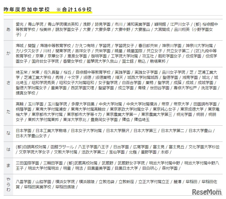 昨年度参加中学校