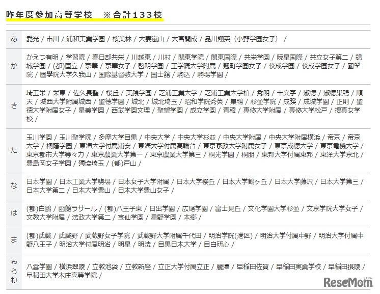 昨年度参加高等学校