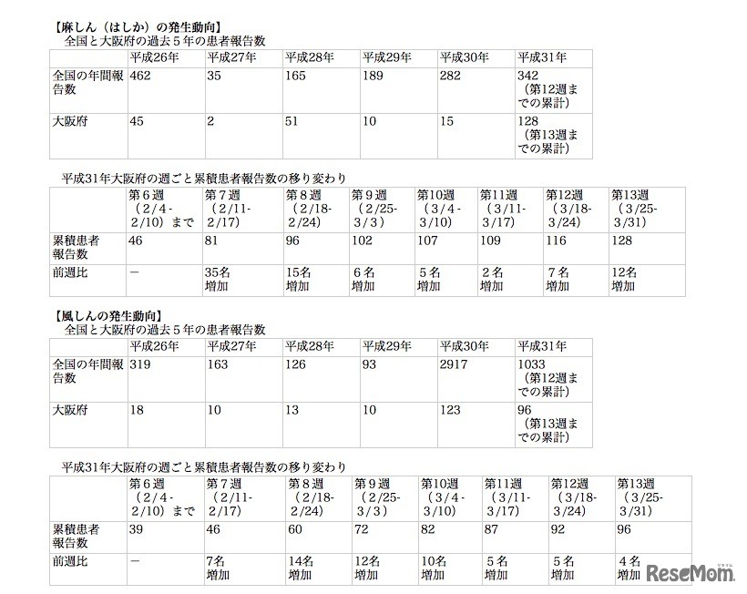 大阪府　麻しん（はしか）および風しんの発生動向（第13週）