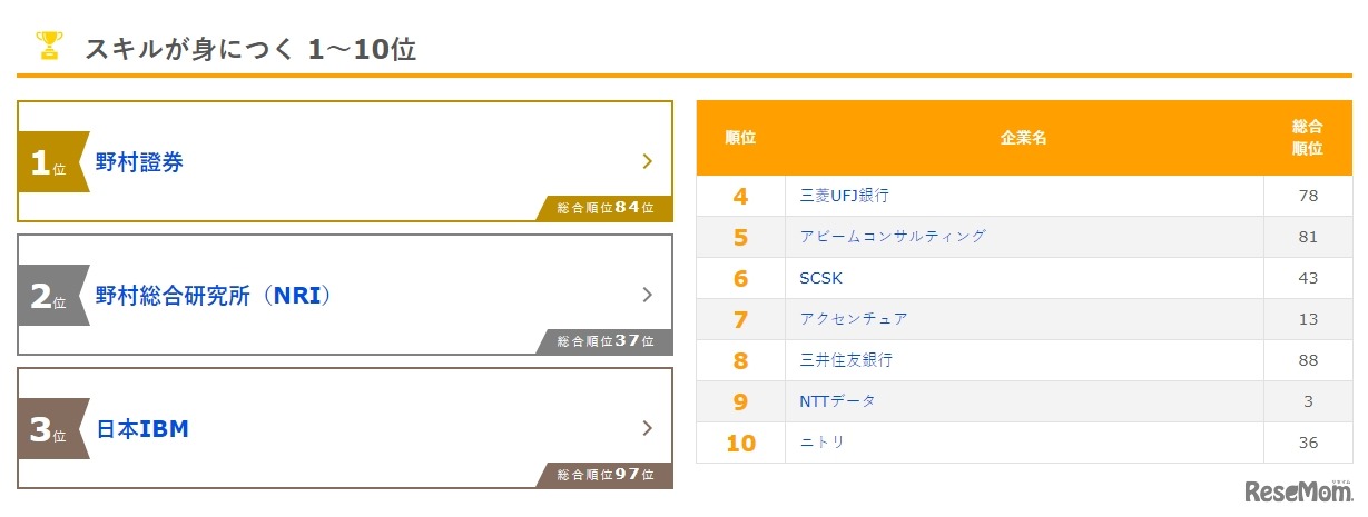 「新卒就職人気企業ランキング」スキルが身に付く1～10位