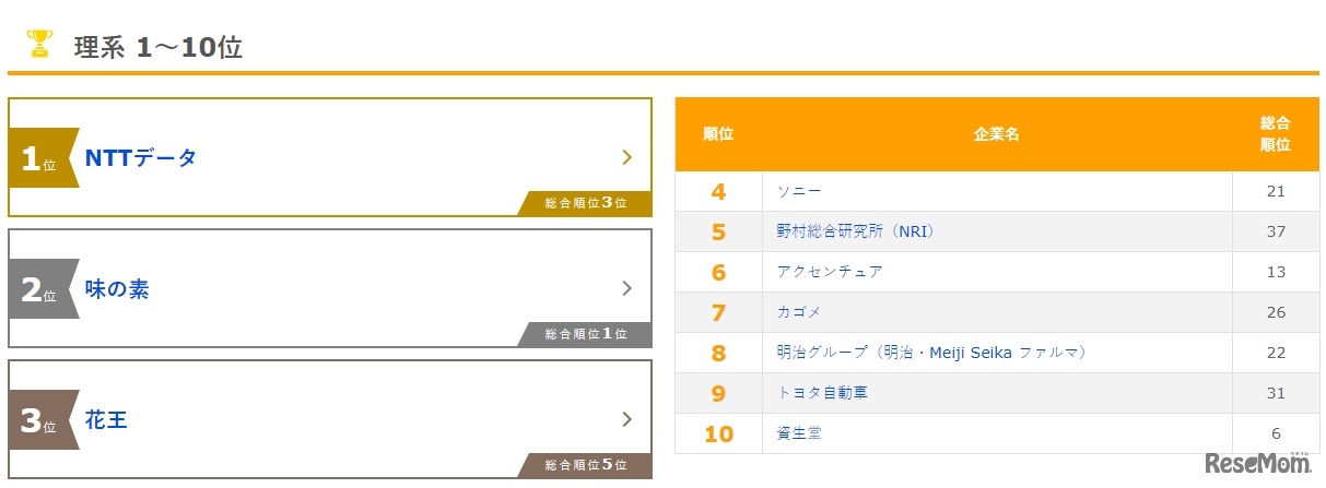 「新卒就職人気企業ランキング」理系1～10位