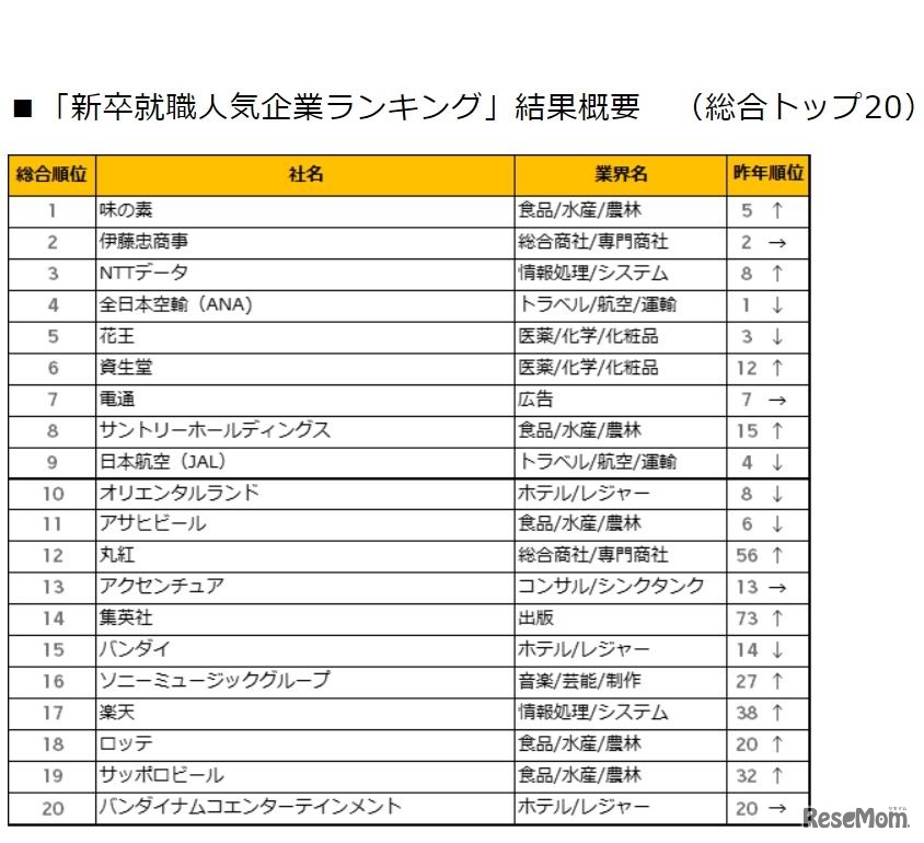 「新卒就職人気企業ランキング」総合トップ20