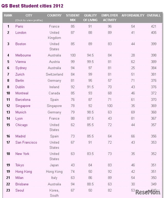大学教育に適した都市ランキング（QS調べ）