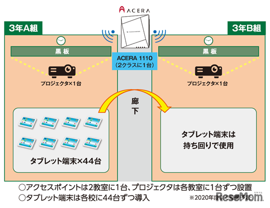 ICT基盤整備計画