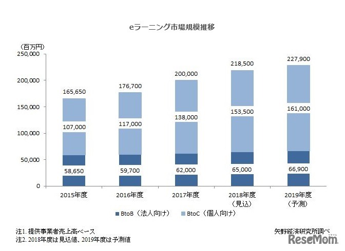 eラーニング市場規模推移