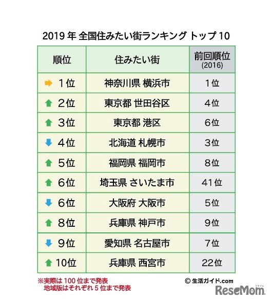 2019年 全国住みたい街ランキング トップ10