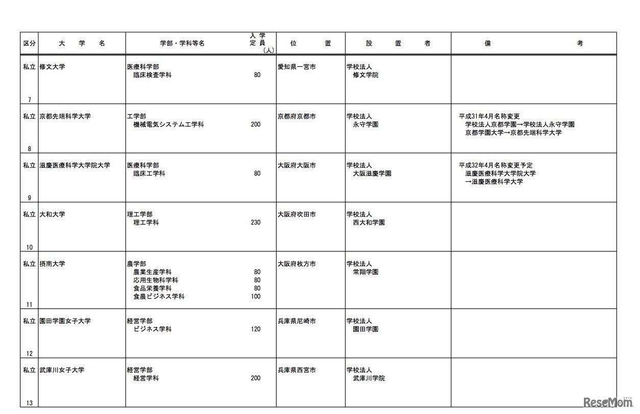 平成32年度（2020年度）開設予定学部等認可申請一覧　学部を設置するもの