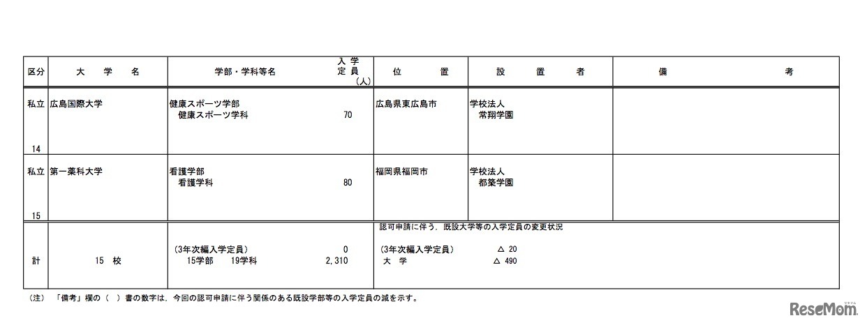 平成32年度（2020年度）開設予定学部等認可申請一覧　学部を設置するもの