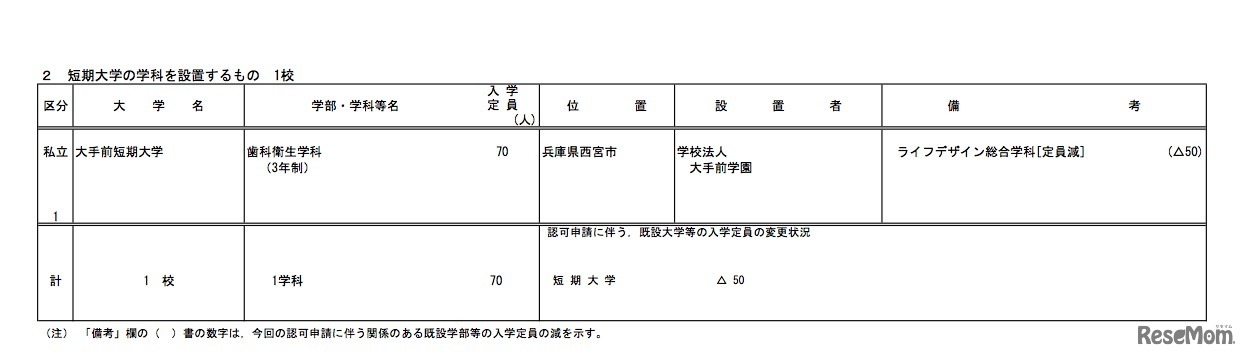 平成32年度（2020年度）開設予定学部等認可申請一覧　短期大学の学科を設置するもの