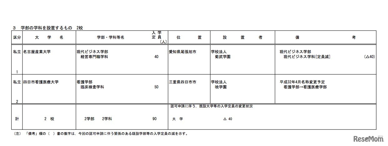 平成32年度（2020年度）開設予定学部等認可申請一覧　学部の学科を設置するもの