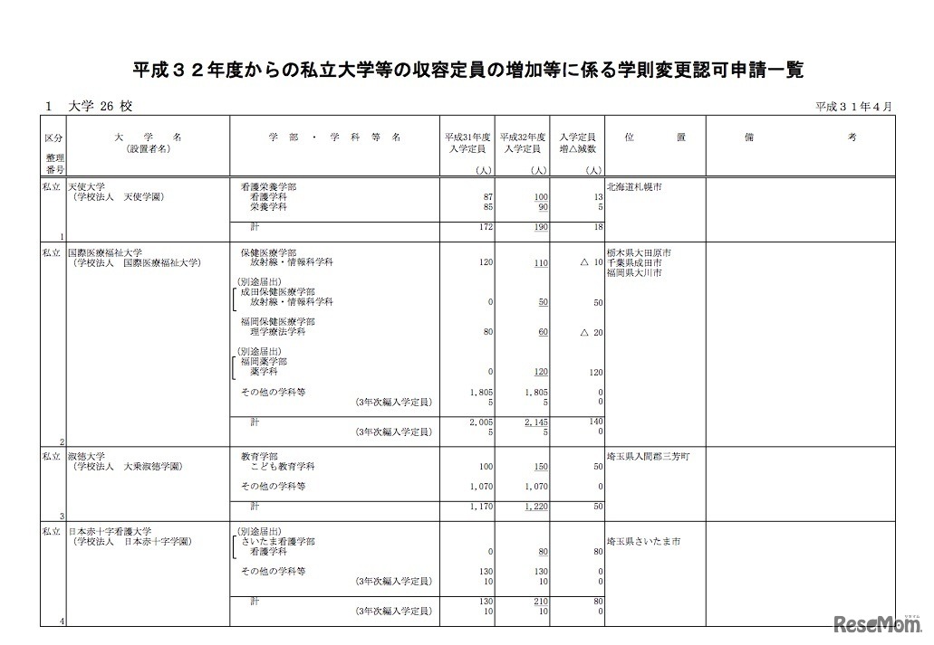 平成32年度（2020年度）からの私立大学等の収容定員の増加等に係る学則変更認可申請一覧（一部）
