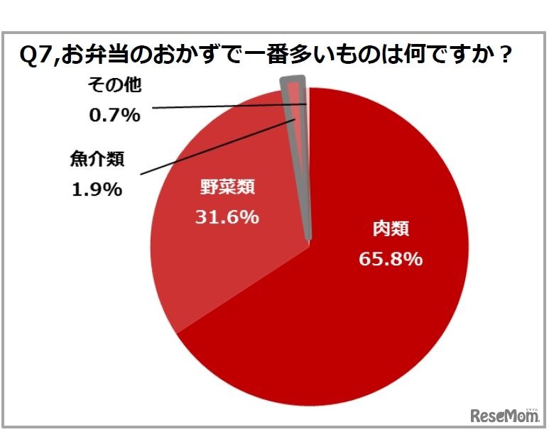 お弁当のおかずで一番多いもの