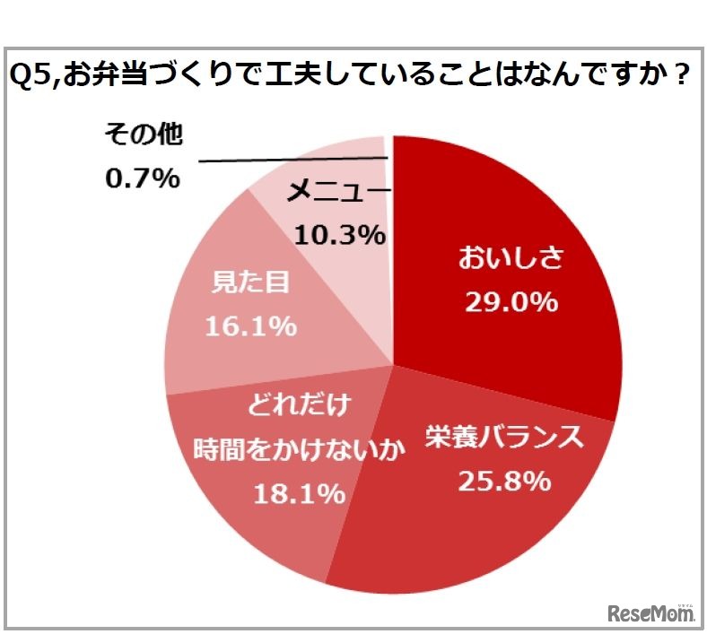 お弁当作りで工夫していること