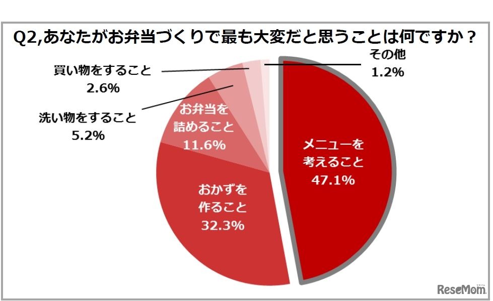 お弁当作りでもっとも大変だと思うこと