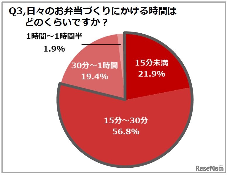 日々のお弁当作りにかける時間