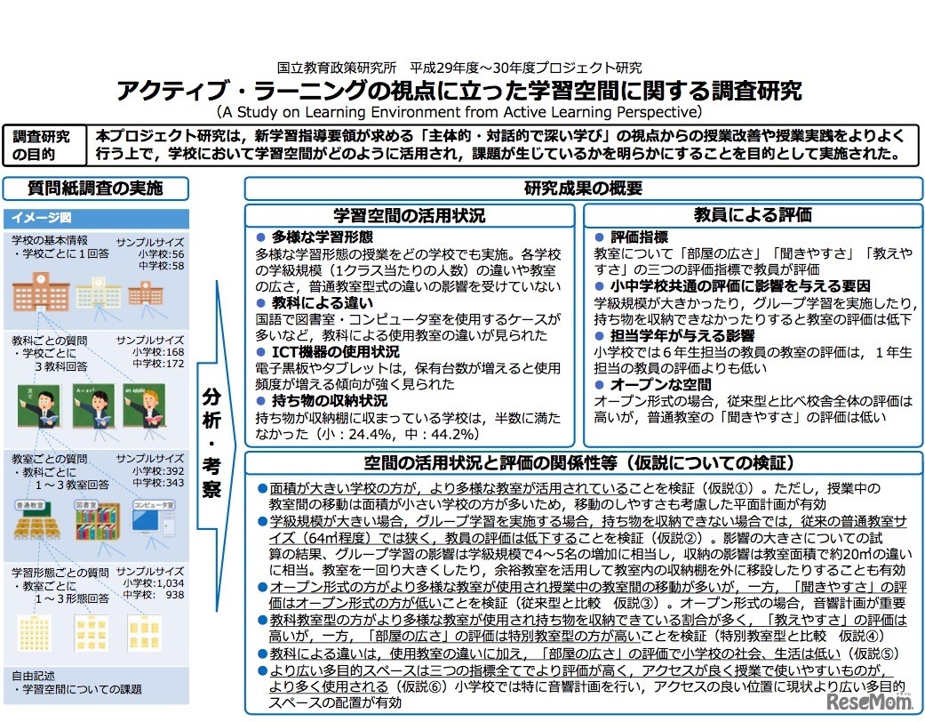 「アクティブ・ラーニングの視点に立った学習空間に 関する調査研究」報告書（概要）