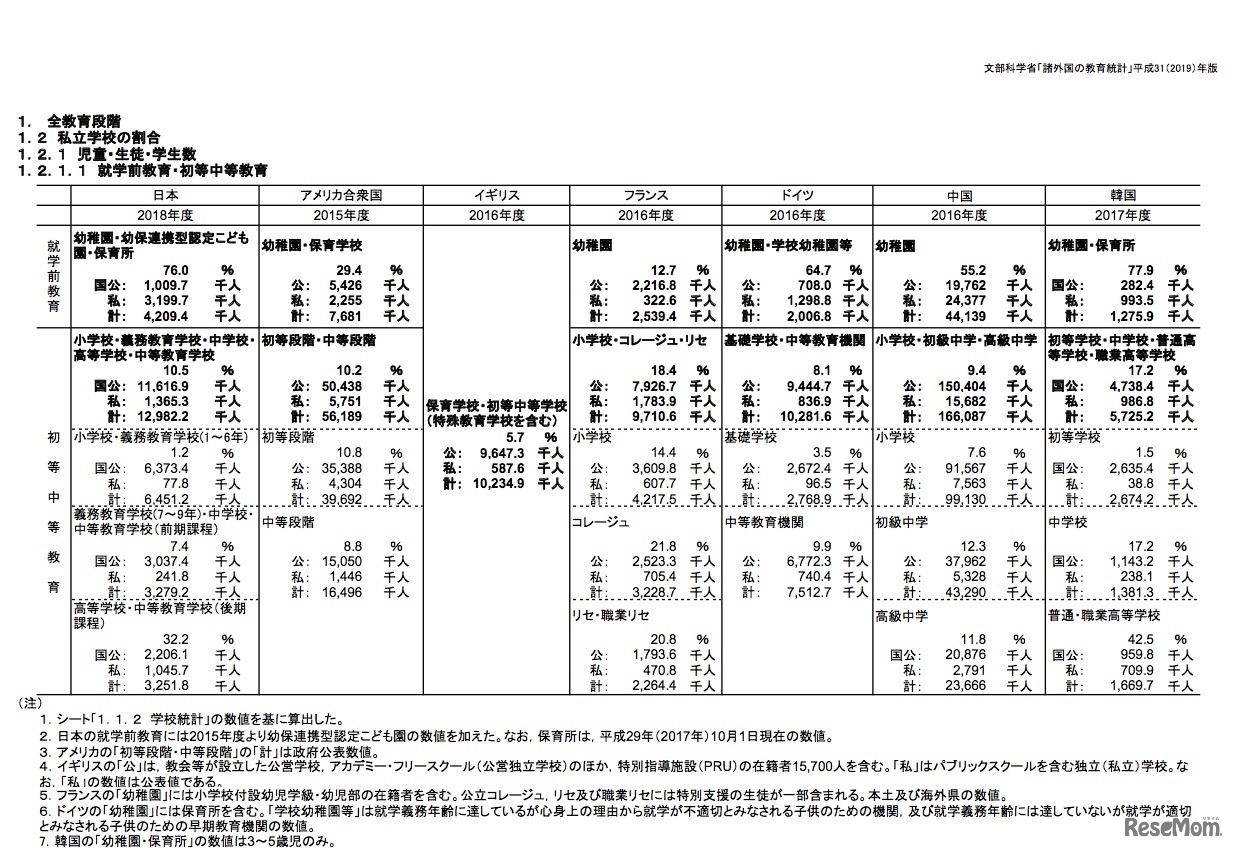 7か国の私立学校の割合（児童・生徒・学生数）就学前教育・初等中等教育